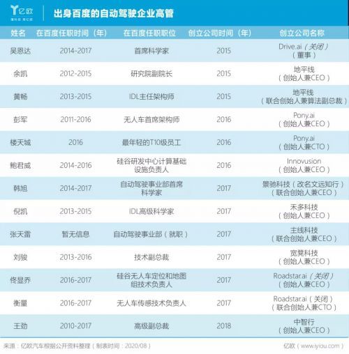 大多数的自动驾驶公司，注定要倒闭