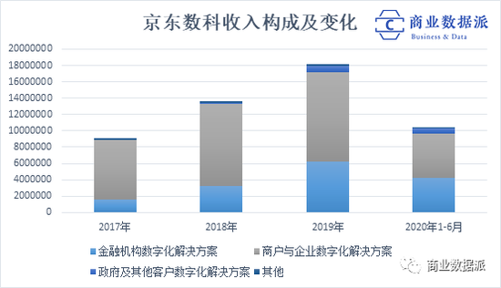 （梳理&amp;制图：商业数据派）