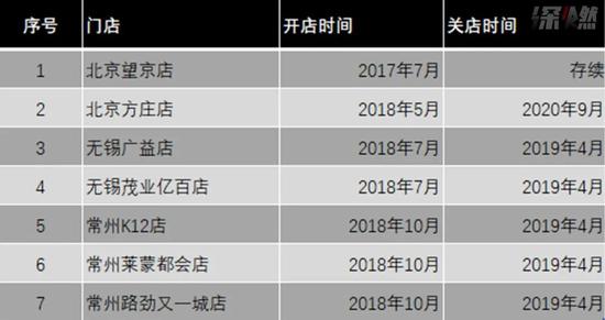 小象生鲜全国开店情况 制图 / 深燃财经