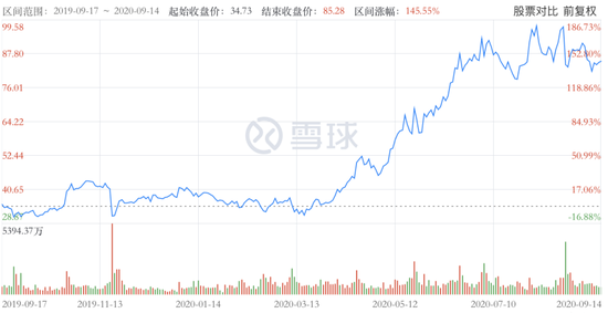 拼多多股价走势图（图源雪球）
