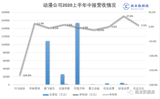 （梳理&amp；制图：商业数据派）