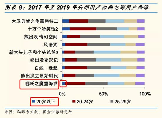 图源：国金证券