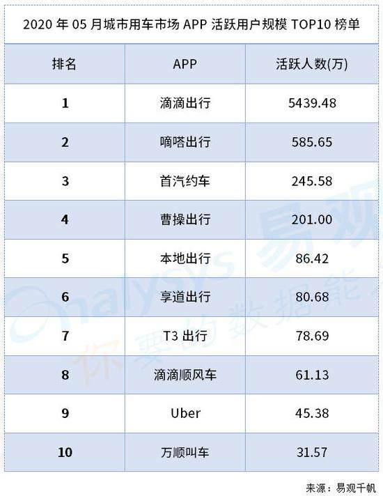 （以上排名不包括哈罗出行。易观数据显示，2020年6月哈罗出行的日活跃用户数为1740万人，位列用户规模第二。）