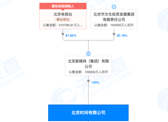 目前，北京时间和360已然全无关系 图源：天眼查