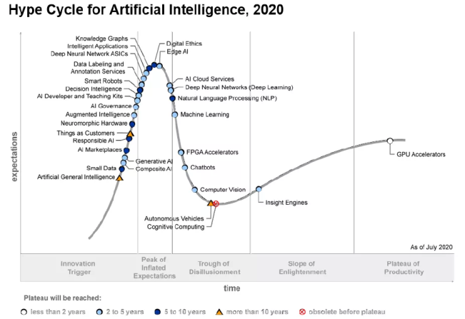 Gartner:人工智能2020年成熟度曲线，哪些技术有价值