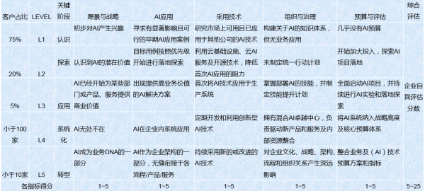 Gartner:人工智能2020年成熟度曲线，哪些技术有价值