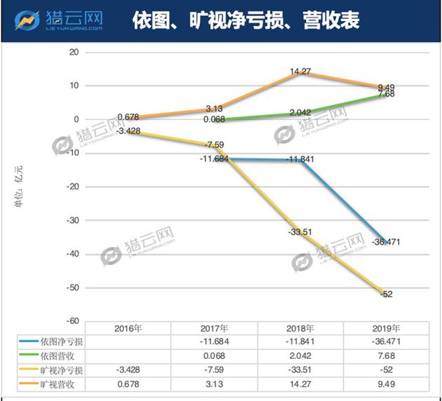 注：根据现有公开资料整理，旷视净亏损、营收2019年为上半年数据