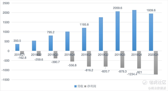 蛋壳营收、净利润 图源见水印