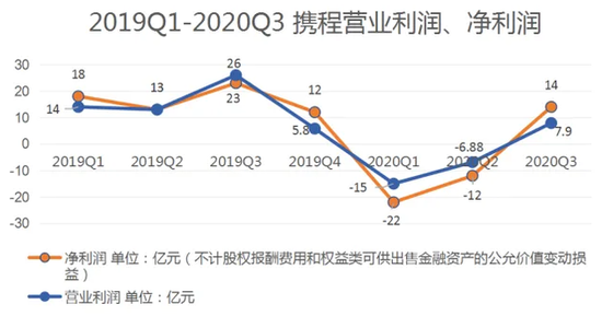 携程疫情后盈利关键，在于强大的供应链掌握能力