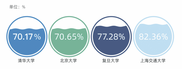 大数据揭秘:9所中国顶尖大学毕业生都去哪了?