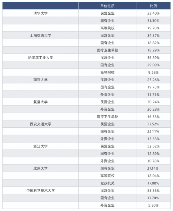 大数据揭秘:9所中国顶尖大学毕业生都去哪了?