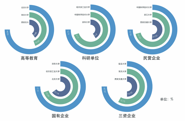 大数据揭秘:9所中国顶尖大学毕业生都去哪了?