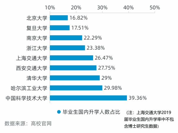 大数据揭秘:9所中国顶尖大学毕业生都去哪了?