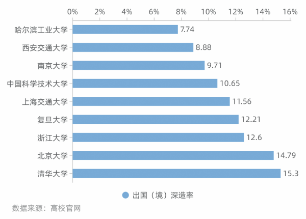 大数据揭秘:9所中国顶尖大学毕业生都去哪了?