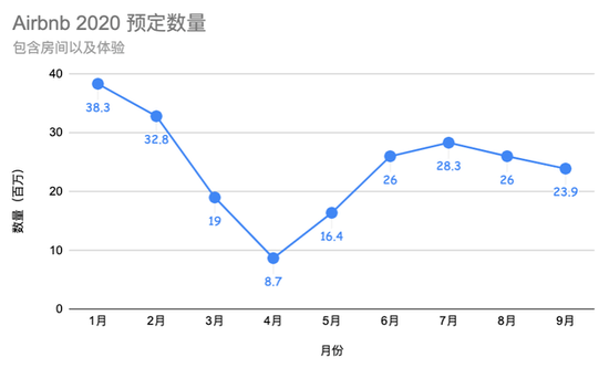 今年疫情期间，Airbnb预订数量变化 pic/老虎社区