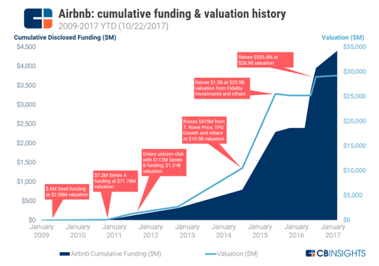 Airbnb的融资历程 pic/CBinsights