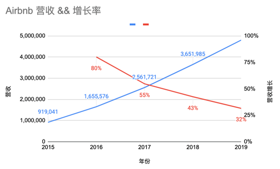 Airbnb营收增长逐年放缓 pic/老虎社区