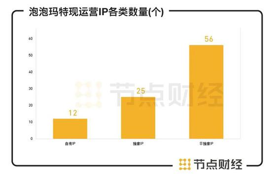 数据来源：泡泡玛特招股书