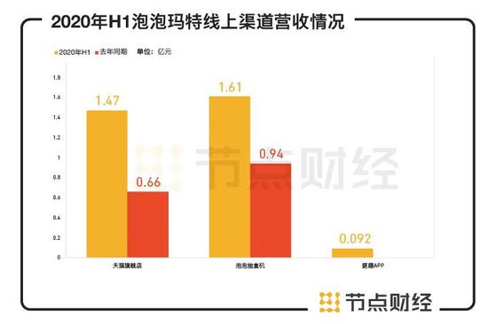 数据来源：泡泡玛特招股书
