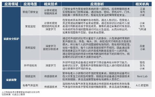 「AI+安防」成为家庭安防新基调不可小觑