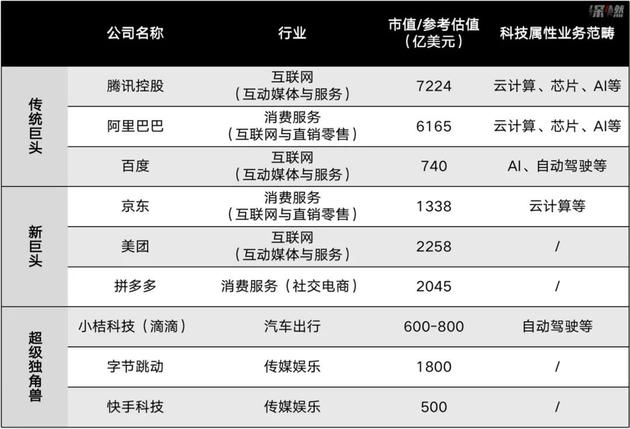 中国头部互联网公司市值排名 来源 / Choice、公开资料 制图 / 深燃