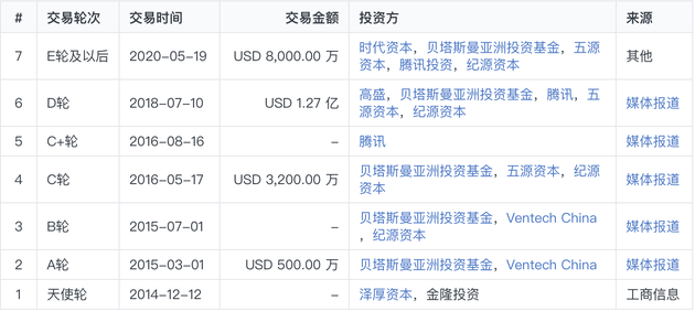 keep融资历史，图片来自鲸准