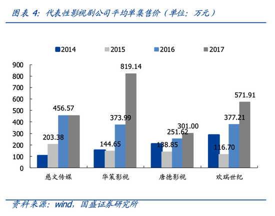 代表性影视公司在2014~2017年间平均单集售价（单位：万元），图源国盛证券