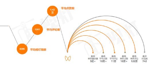 数据来源：视灯数据