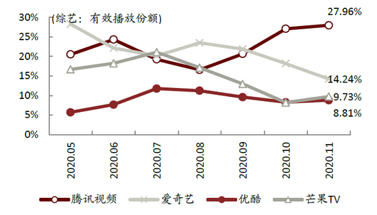 图8：网络平台头部综艺节目有效播放份额，资料来源：中金公司研究部