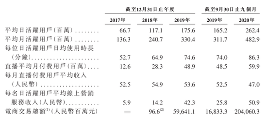 来源 / 快手招股书   燃财经截图