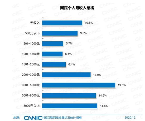 网民月收入结构。图片来源：CNNIC