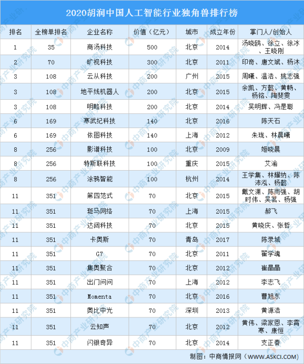 2021年,诸多AI企业开启上市竞赛模式,你更看好哪几家?