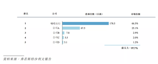 图1：2019年国内顺风车市场格局，来源：Frost &amp; Sullivan