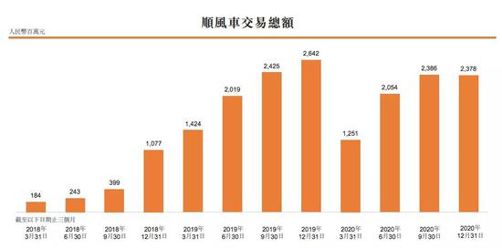 图2：国内顺风车交易总额，来源：招股书