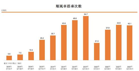 图3：国内顺风车搭乘次数，来源：招股书