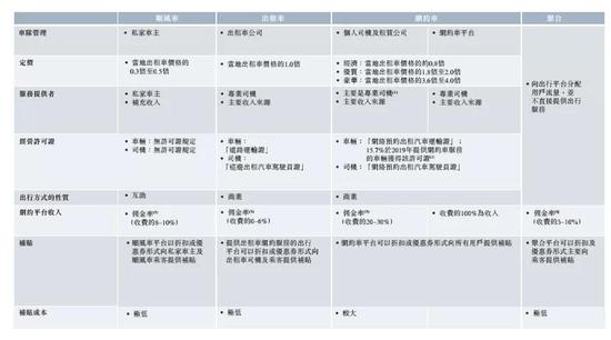 图4：四轮出行行业数据比对，来源：招股书