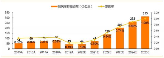 图片9：国内顺风车平台规模（按行驶距离计算），来源：招股书、天风证券研究所