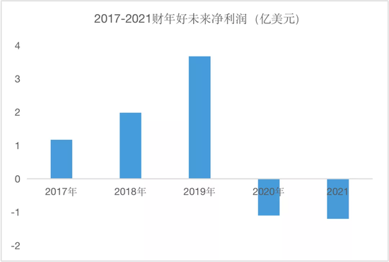 图9：好未来历年净利润，来源：公司财报
