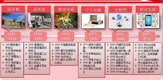 图：硅谷发展史。来源： 《一文读完硅谷发展简史及其主要成功经》，李晓鹏