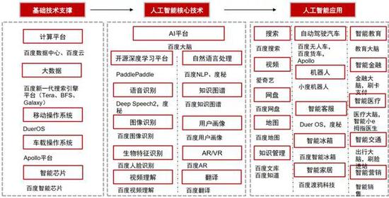 图：百度智能经济价值链。来源：公司资料，中信证券