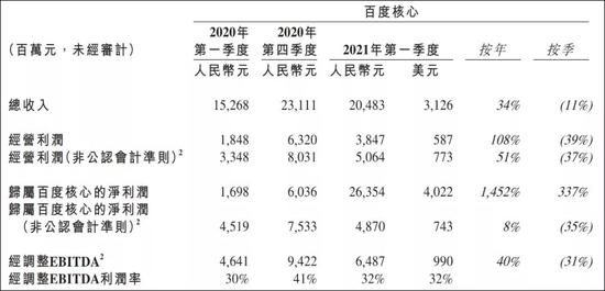 图：百度核心业务损益情况，来源：百度一季报