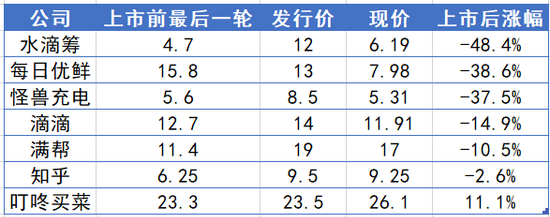  2021年IPO的独角兽股价表现（部分）