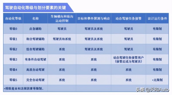 趣味问题：如果2025年自动驾驶汽车能够普及，还有必要考驾照吗？