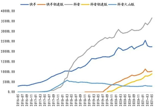图源：东北证券 / 快手、抖音DAU差距正在拉大