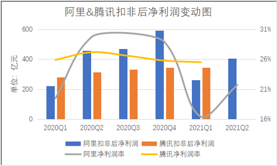 （注：阿里集团营收绝对值和变动情况均排除了合并高鑫零售的影响。）