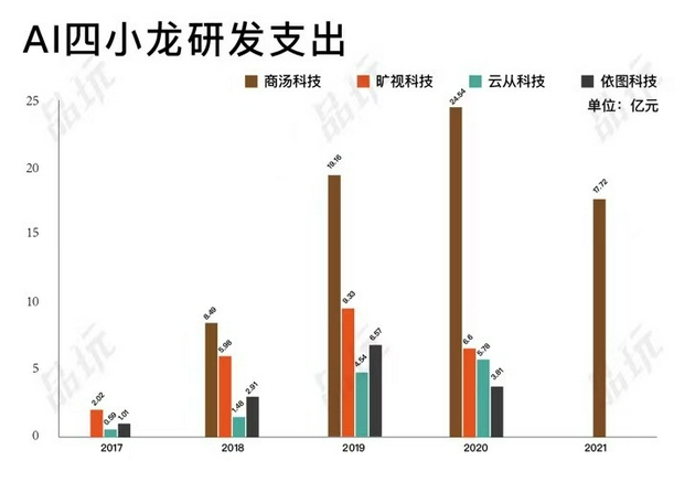 　　备注：报告期内，商汤科技2021年的数据截至6月30日；旷视科技2020年的数据截至9月30日；云从科技2020年的数据截至6月30日；依图科技2020年的数据截至6月30日