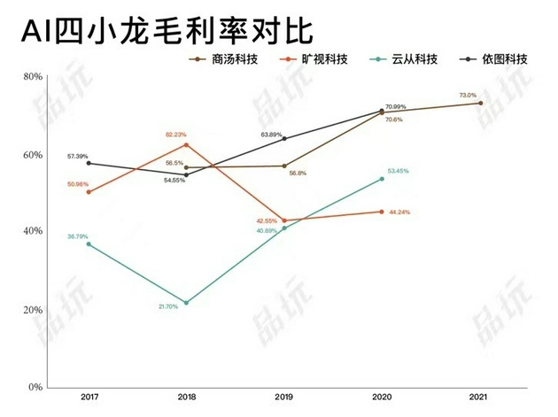 　　备注：报告期内，商汤科技2021年的数据截至6月30日；旷视科技2020年的数据截至9月30日；云从科技2020年的数据截至6月30日；依图科技2020年的数据截至6月30日；