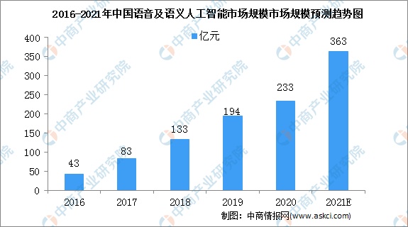 2021中国人工智能行业市场规模及细分行业市场预测分析