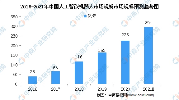 2021中国人工智能行业市场规模及细分行业市场预测分析