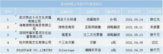 泡泡玛特上市后投资，数据来源：企查查